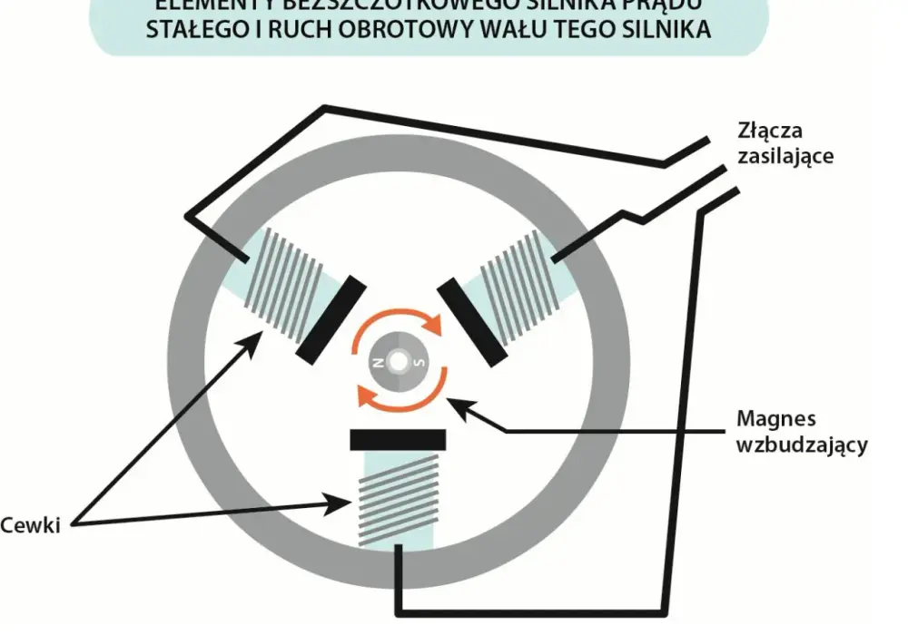 Silnik prądu stałego - jak działa i jak dobrać sterowanie