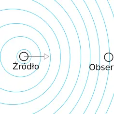 Schematyczny obrazek ilustrujący efekt Dopplera wzór: źródło fal porusza się w prawo, a obserwator jest nieruchomy.