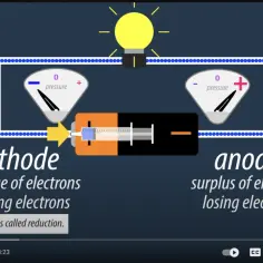 Schemat obwodu elektrycznego z żarówką, baterią i dwoma wskaźnikami. Po lewej katoda, po prawej elektroda dodatnia (anoda).