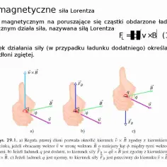 Ilustracja pokazuje regułę prawej dłoni do określania kierunku siły Lorentza działającej na naładowaną cząstkę w polu magnetycznym.