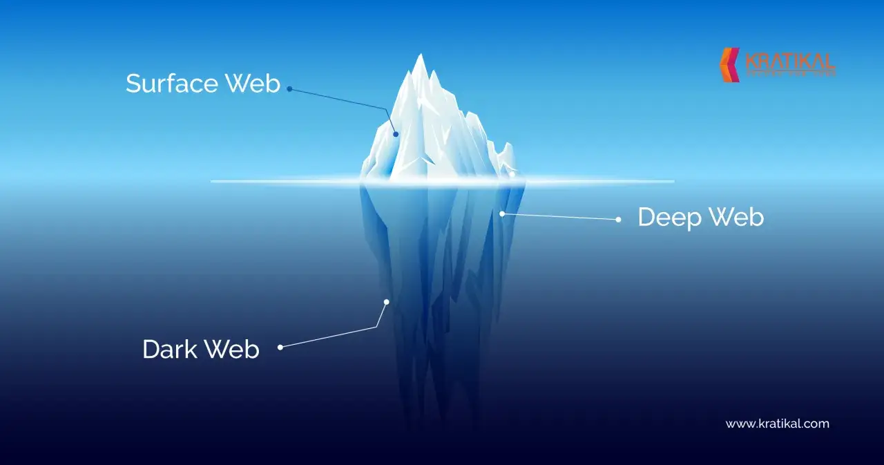 Góra lodowa symbolizująca internet: Surface Web na wierzchu, Deep Web pod wodą, a najgłębiej ukryty Dark Web.