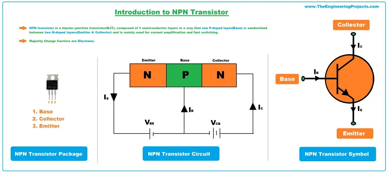Schemat i symbolika tranzystora npn. Pokazano budowę, obwód i oznaczenia prądów oraz napięć.
