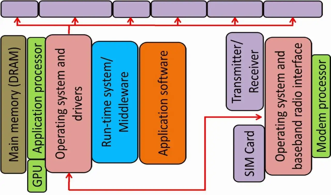 Schemat blokowy systemu z procesorem graficznym (GPU), pamięcią, oprogramowaniem i interfejsem radiowym. NPU zarządza komunikacją.