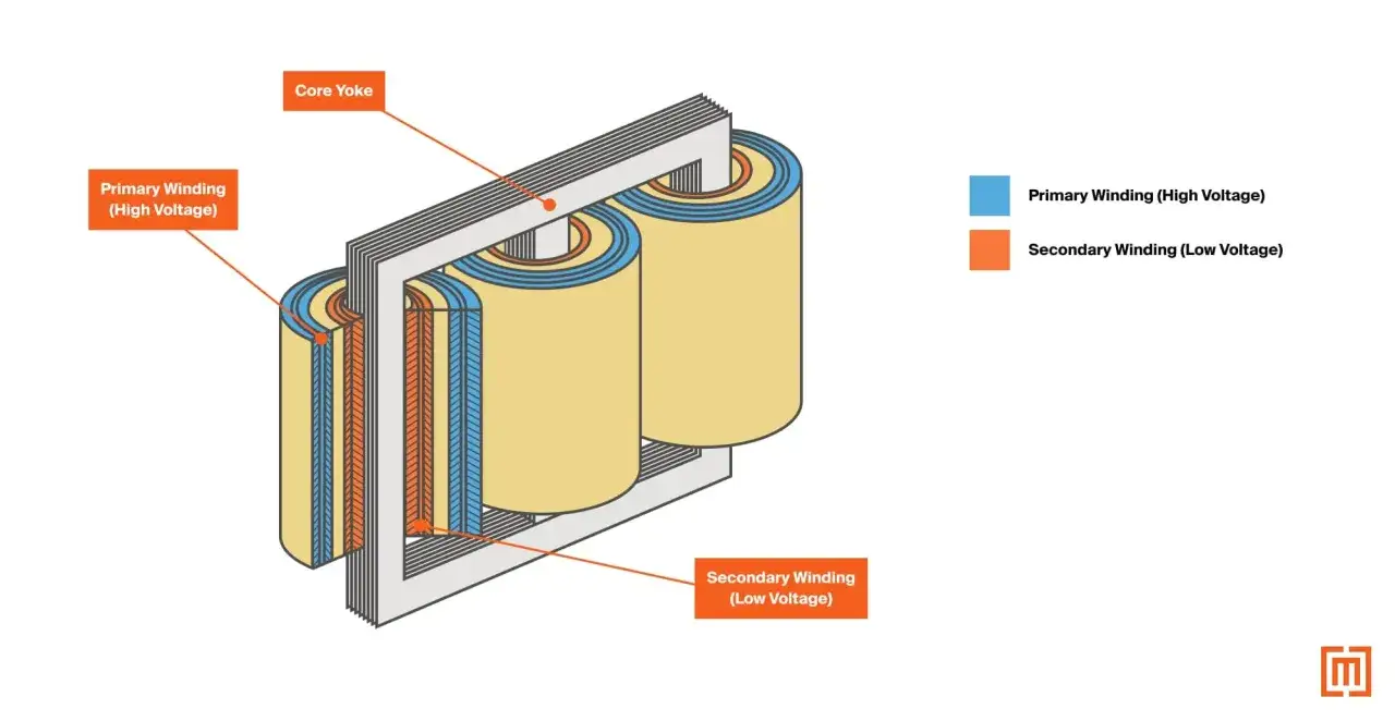Schemat budowy transformatora: rdzeń (Core Yoke), uzwojenie pierwotne (Primary Winding - High Voltage) i wtórne (Secondary Winding - Low Voltage).