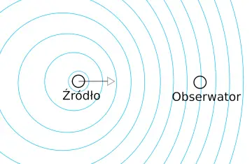Schematyczny obrazek ilustrujący efekt Dopplera wzór: źródło fal porusza się w prawo, a obserwator jest nieruchomy.