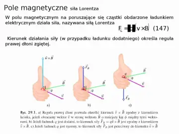 Ilustracja pokazuje regułę prawej dłoni do określania kierunku siły Lorentza działającej na naładowaną cząstkę w polu magnetycznym.