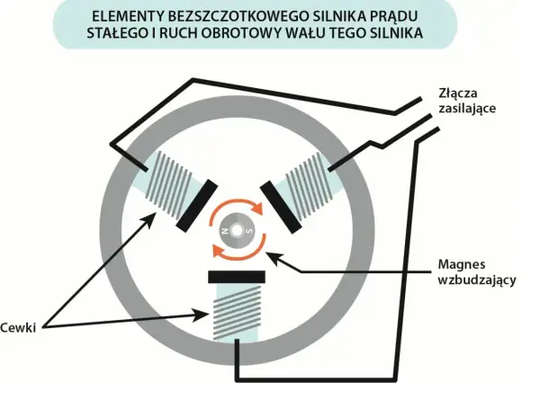 Silnik prądu stałego - jak działa i jak dobrać sterowanie