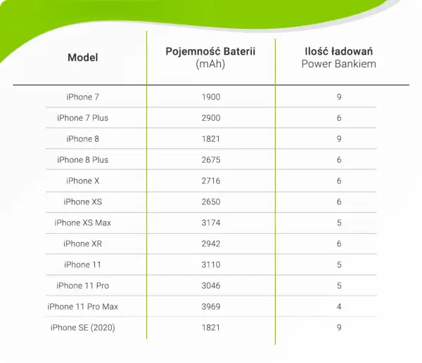 Bateria: Jaki powerbank do iPhone? - Najlepsze wybory