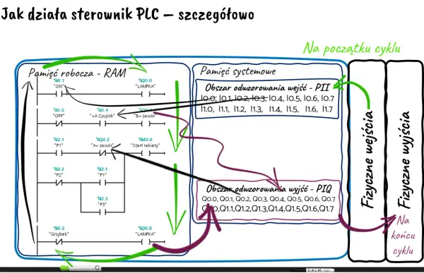 Sterownik PLC - jak działa i kiedy warto go wybrać