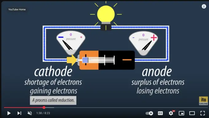 Elektroda dodatnia - kiedy jest katodą, a kiedy anodą?